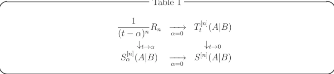 Table 1に  n 次 residual relative operator entropy と  n 次 relative operator entropy  S^{[n]}(A|B),  n 次 generalized relative operator entropy  S_{\alpha}^{[n]}(A|B),  n 次 Tsallis relative operator entropy  T_{t}^{[n]}(A|B) の関係を示す.
